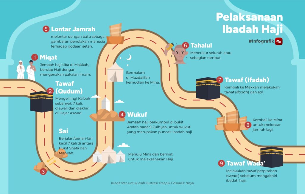 Panduan Lengkap Ibadah Haji: Dari Persiapan Hingga Pelaksanaan