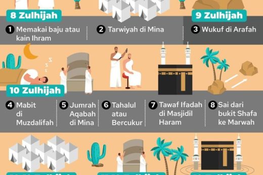 Panduan Doa dan Dzikir di Setiap Rukun Haji dan Umroh