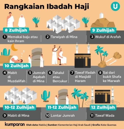 Panduan Doa dan Dzikir di Setiap Rukun Haji dan Umroh